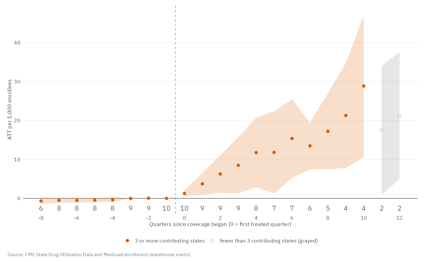 Event-study plot of the estimated effect of coverage on Wegovy and Zepbound prescriptions per 1,000 enrollees by quarter since coverage began. Pre-coverage estimates are near zero; the effect is 1.3 at the start, 11.7 after four quarters and 17.2 after eight, with pointwise 95 percent bands widening later; event times 11 and 12 have fewer than three states and are grayed.